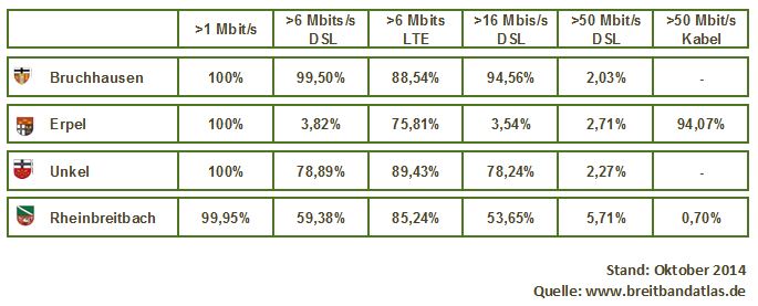 Breitbandausbau VG Unkel - Stand Ohtober 2014